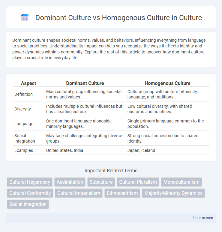 Homogenous Culture vs Dominant Culture in Culture - What is The Difference?