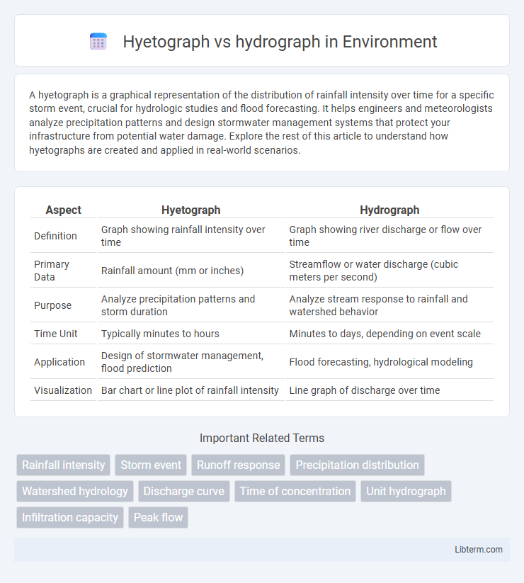hydrograph vs Hyetograph in Environment - What is The Difference?