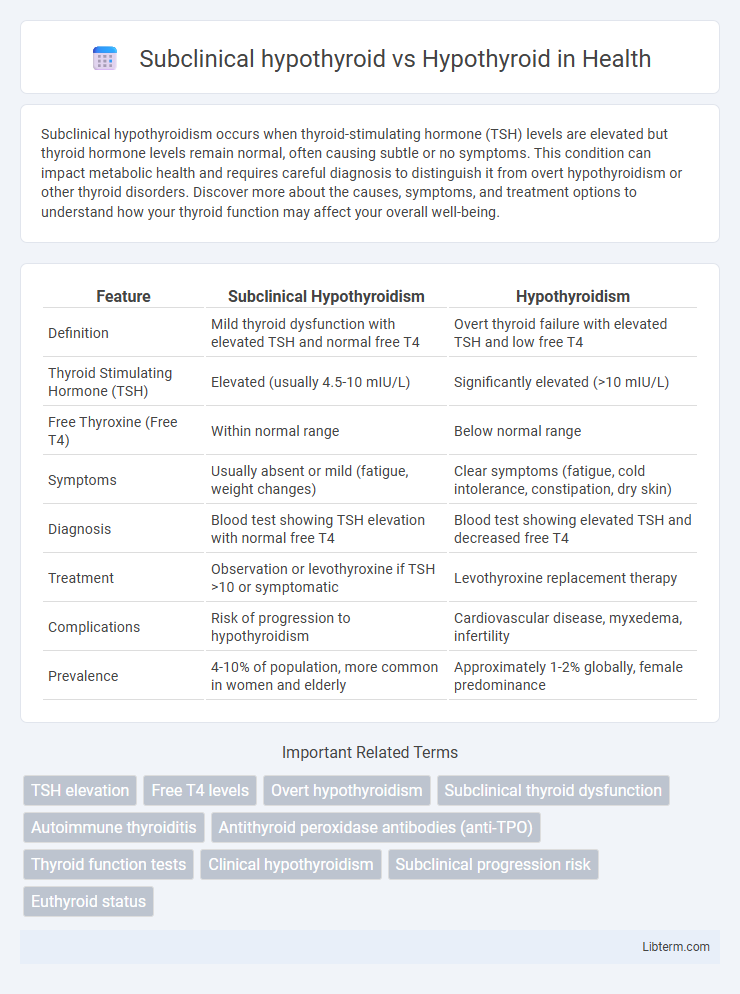 Hypothyroid vs Subclinical hypothyroid in Health - What is The Difference?