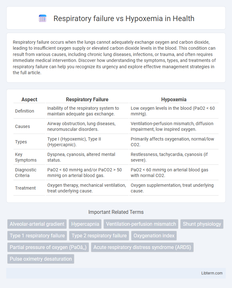 Hypoxemia vs Respiratory failure in Health - What is The Difference?