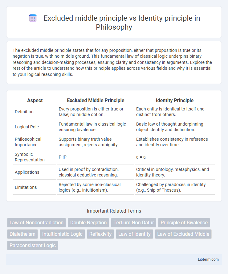 Identity principle vs Excluded middle principle in Philosophy - What is The Difference?