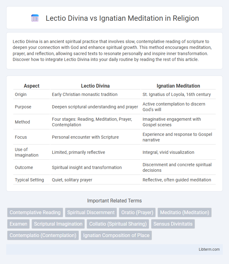 Ignatian Meditation vs Lectio Divina in Religion - What is The Difference?