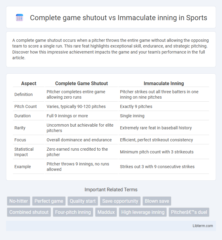 Immaculate inning vs Complete game shutout in Sports - What is The Difference?