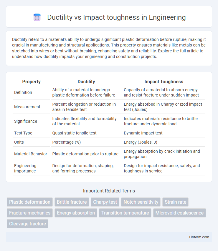 Impact toughness vs Ductility in Engineering - What is The Difference?