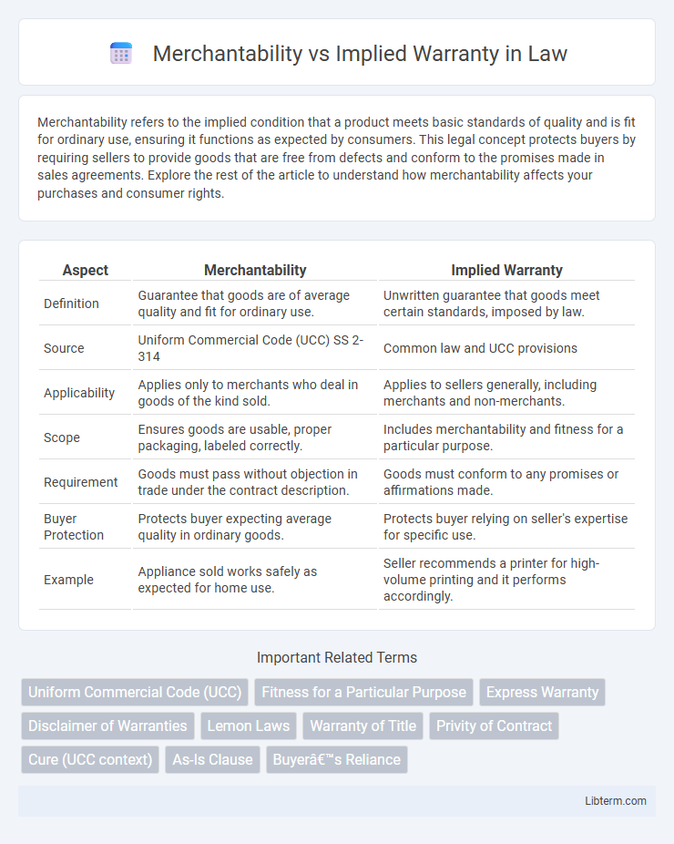 Implied Warranty vs Merchantability in Law - What is The Difference?