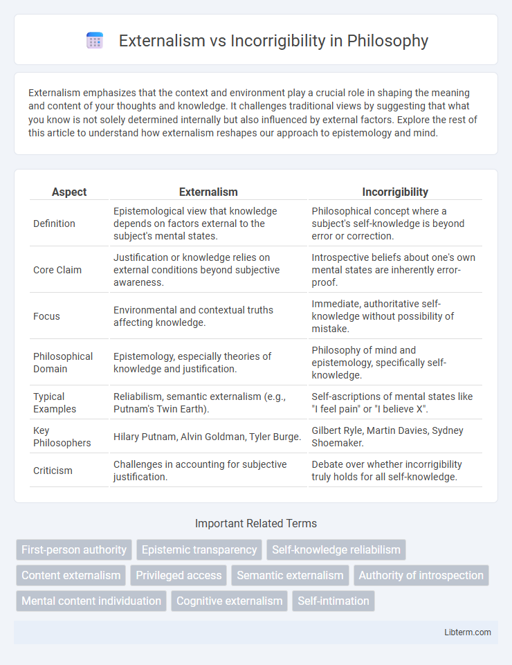 Incorrigibility vs Externalism in Philosophy - What is The Difference?