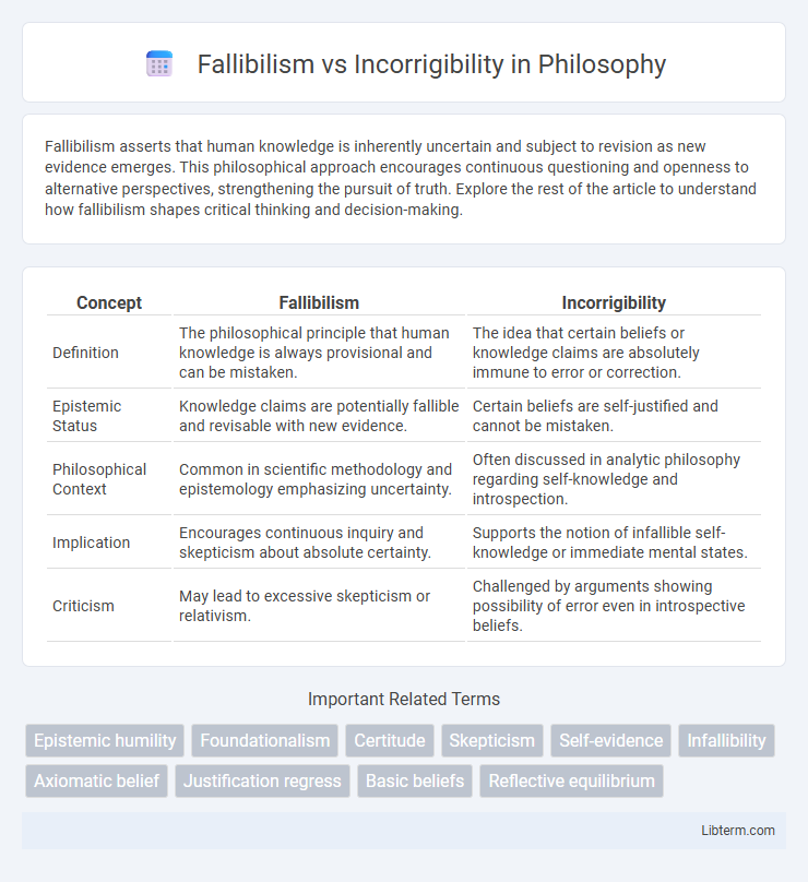 Incorrigibility vs Fallibilism in Philosophy - What is The Difference?