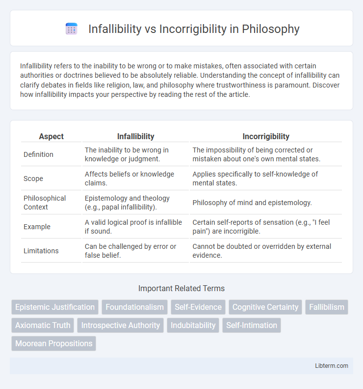 Incorrigibility vs Infallibility in Philosophy - What is The Difference?