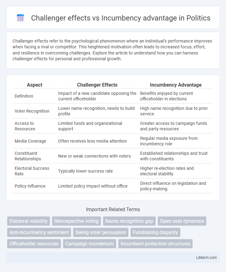 Incumbency advantage vs Challenger effects in Politics - What is The Difference?
