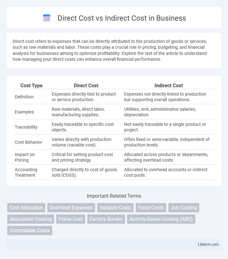 Indirect Cost vs Direct Cost in Business - What is The Difference?