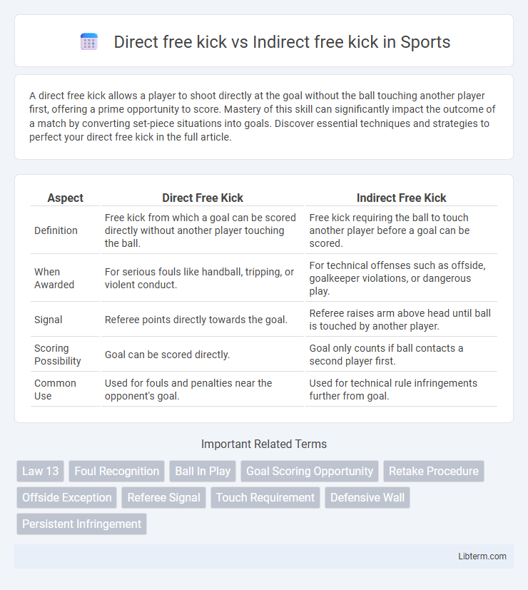 Indirect free kick vs Direct free kick in Sports - What is The Difference?
