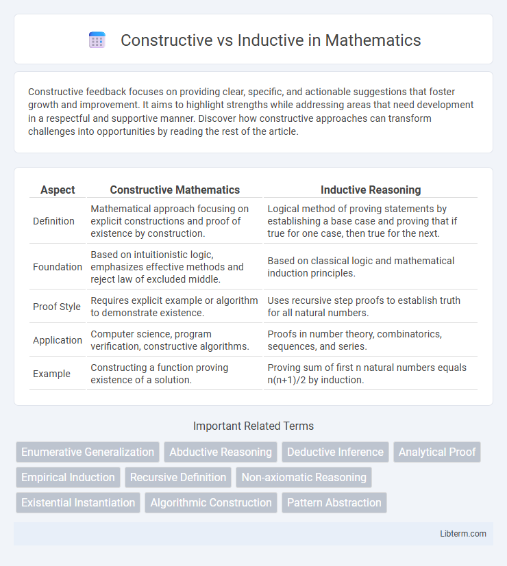 Inductive vs Constructive in Mathematics - What is The Difference?