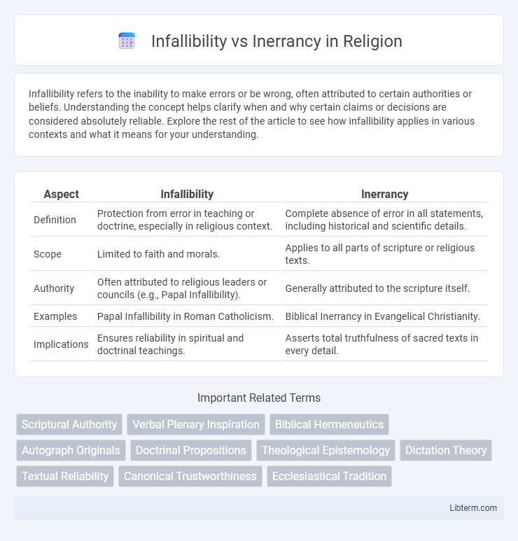 Inerrancy vs Infallibility in Religion - What is The Difference?