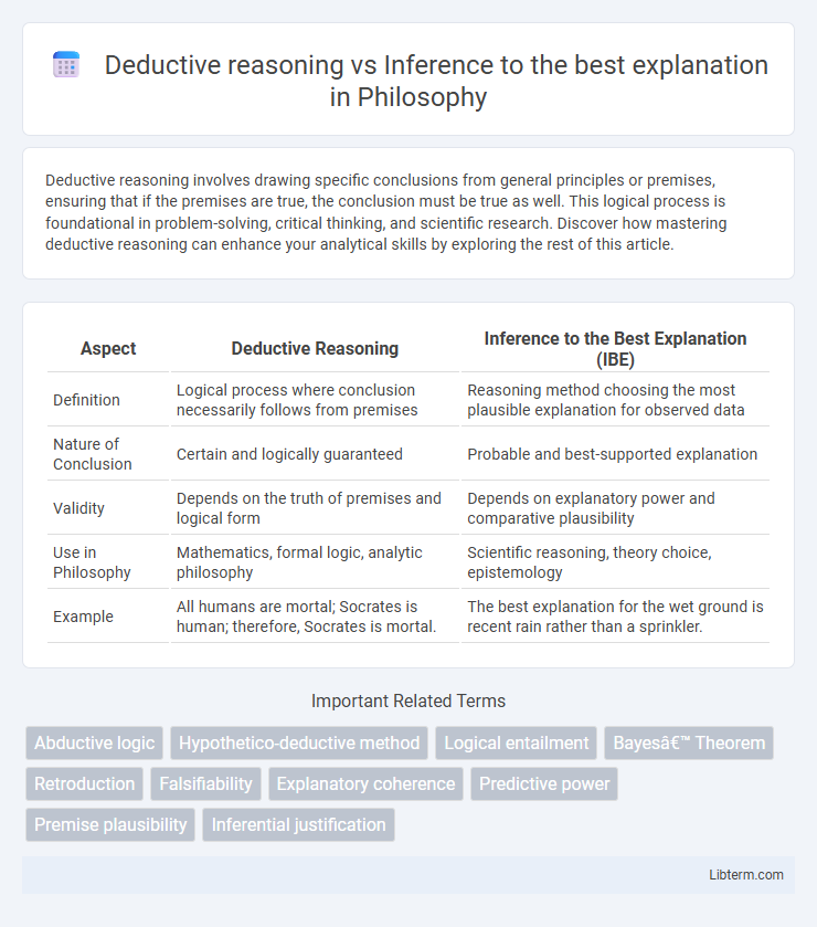 Inference to the best explanation vs Deductive reasoning in Philosophy - What is The Difference?