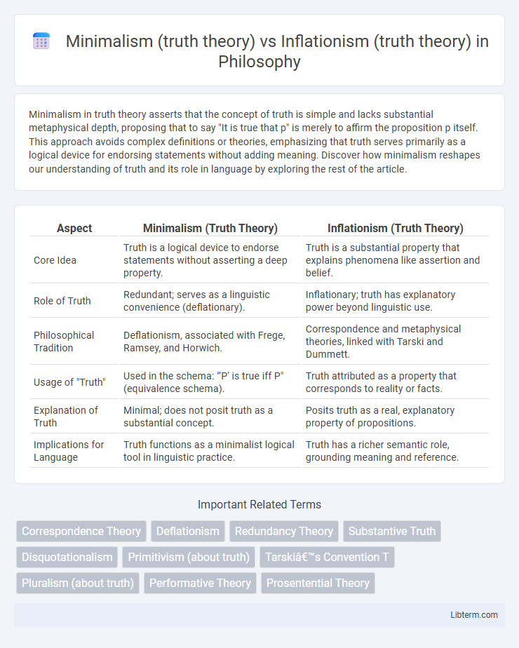 Inflationism (truth theory) vs Minimalism (truth theory) in Philosophy - What is The Difference?