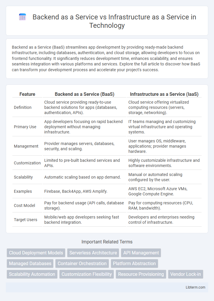 Infrastructure as a Service vs Backend as a Service in Technology - What is The Difference?