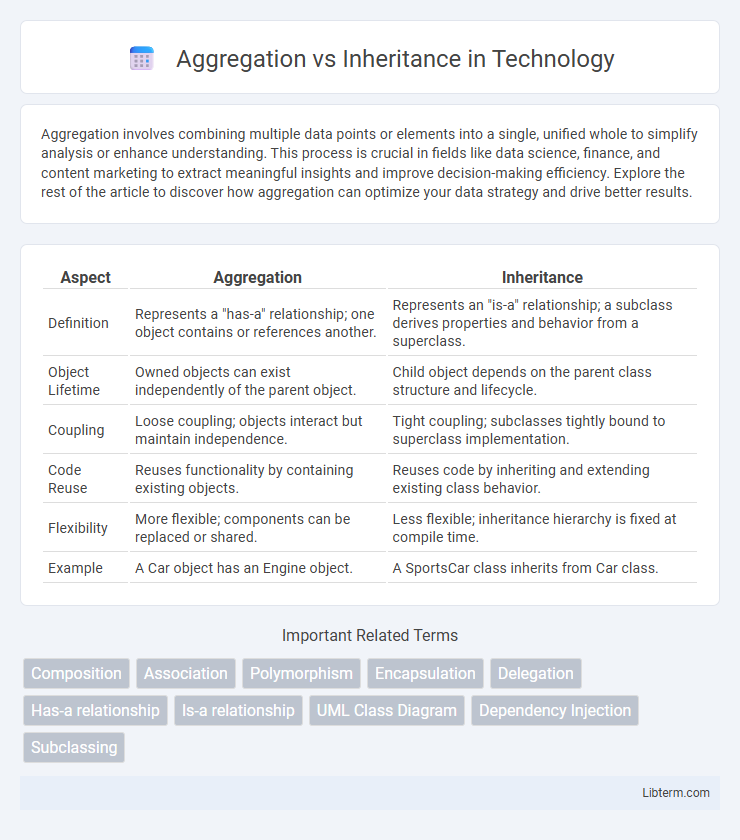 Inheritance vs Aggregation in Technology - What is The Difference?