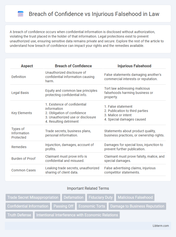 Injurious Falsehood vs Breach of Confidence in Law - What is The Difference?