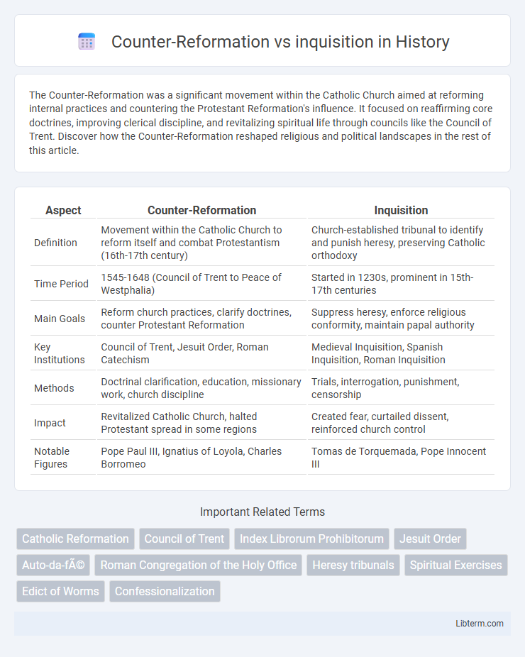 inquisition vs Counter-Reformation in History - What is The Difference?