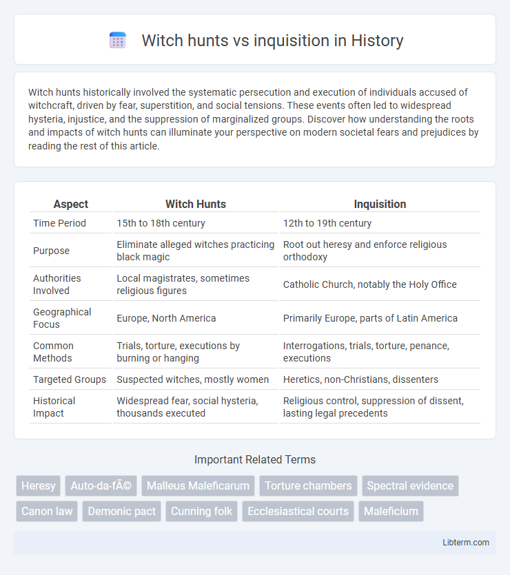 inquisition vs Witch hunts in History - What is The Difference?