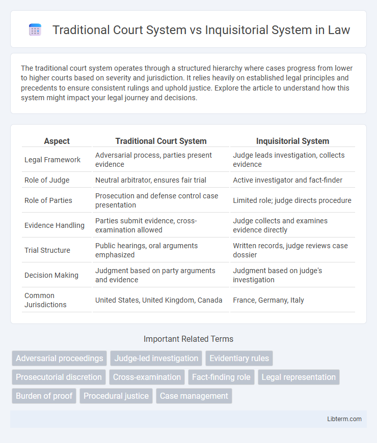 Inquisitorial System vs Traditional Court System in Law - What is The Difference?