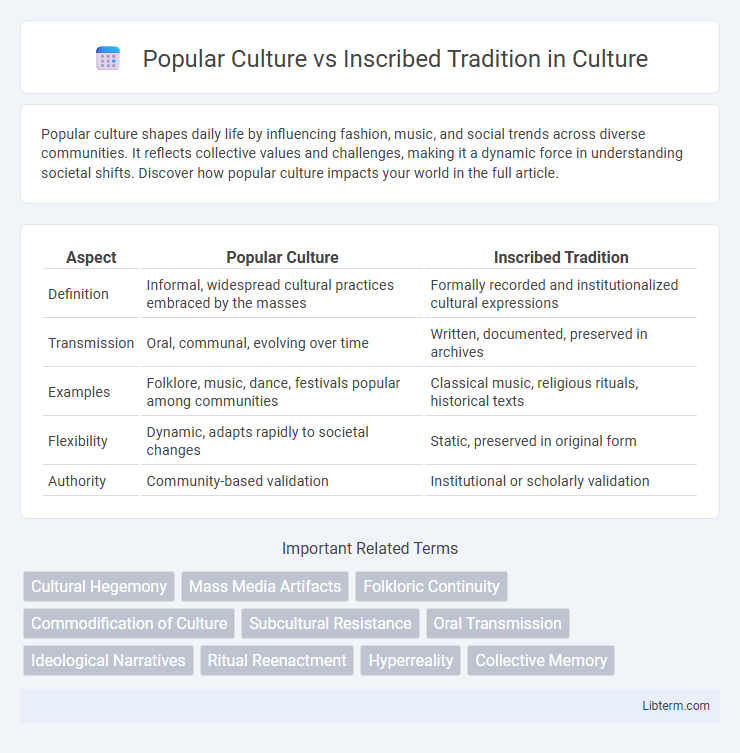 Inscribed Tradition vs Popular Culture in Culture - What is The Difference?