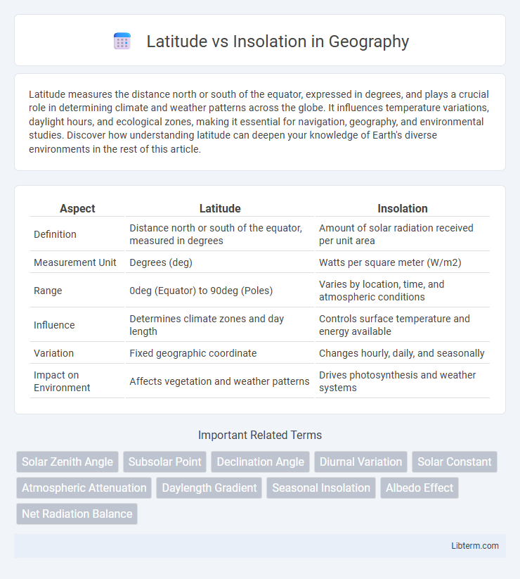 Insolation vs Latitude in Geography - What is The Difference?