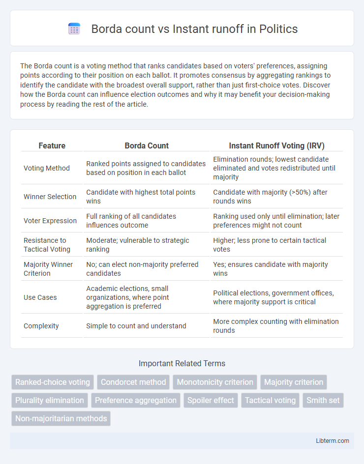 Instant runoff vs Borda count in Politics - What is The Difference?
