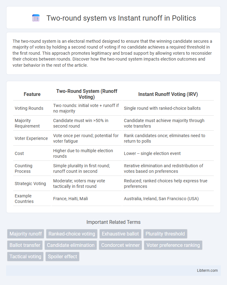 Instant runoff vs Two-round system in Politics - What is The Difference?