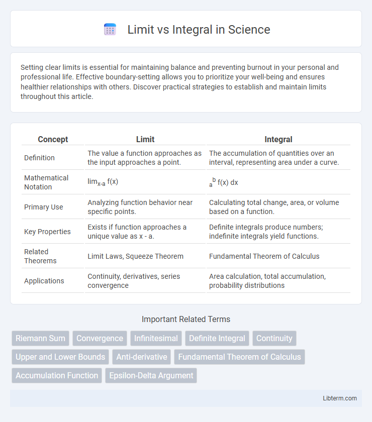 Integral vs Limit in Science - What is The Difference?