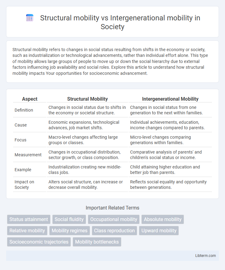 Intergenerational mobility vs Structural mobility in Society - What is The Difference?