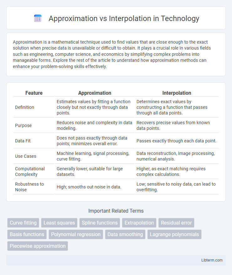 Interpolation vs Approximation in Technology - What is The Difference?