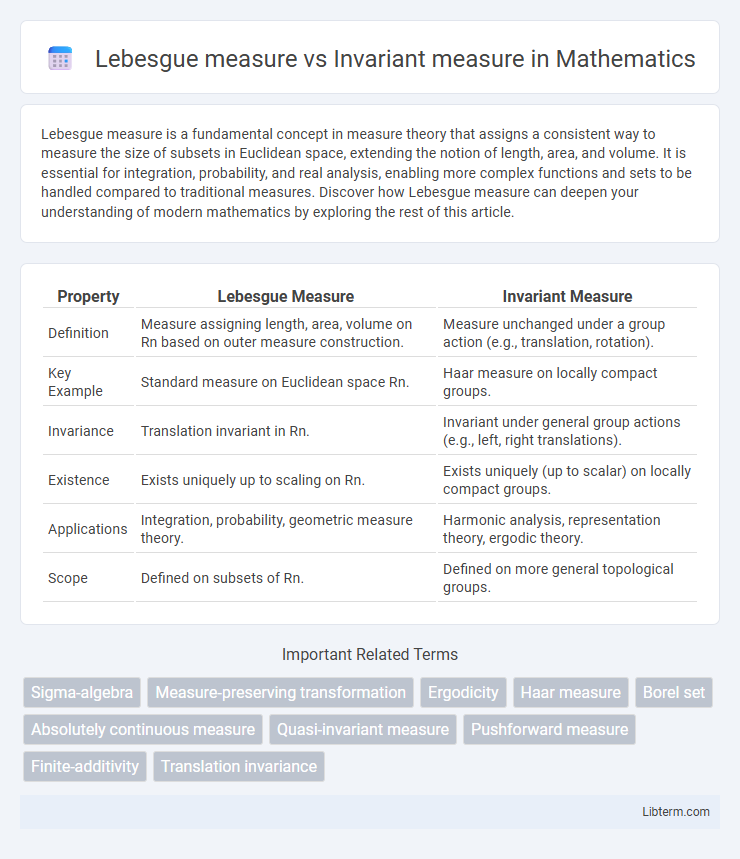 Invariant measure vs Lebesgue measure in Mathematics - What is The Difference?