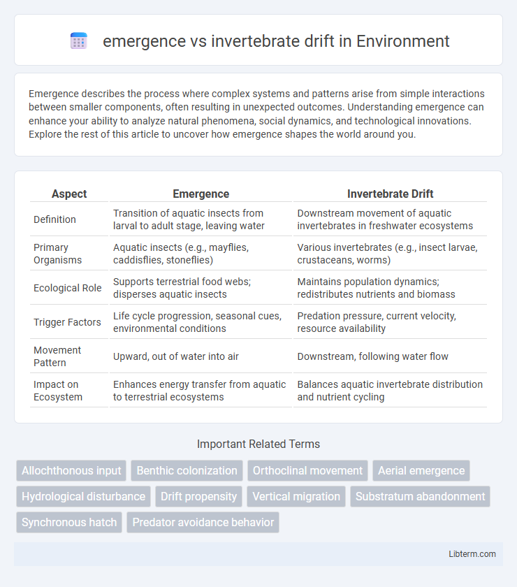invertebrate drift vs emergence in Environment - What is The Difference?