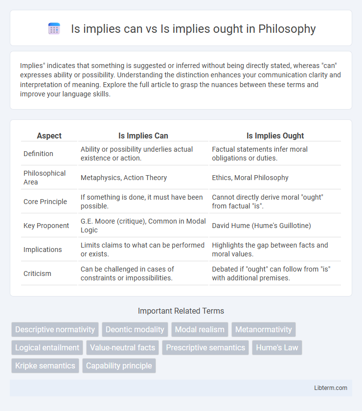 Is implies ought vs Is implies can in Philosophy - What is The Difference?