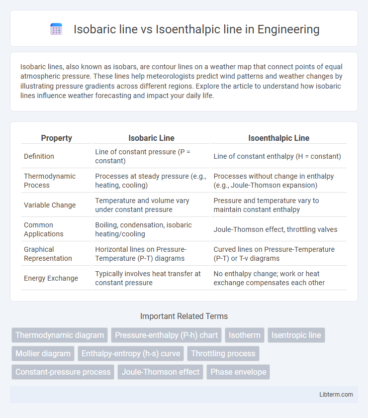 Isoenthalpic line vs Isobaric line in Engineering - What is The Difference?