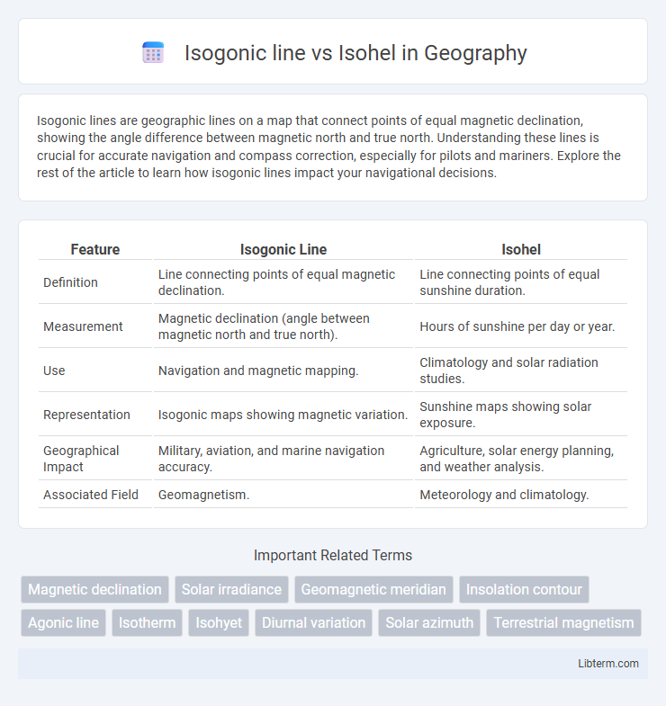 Isohel vs Isogonic line in Geography - What is The Difference?