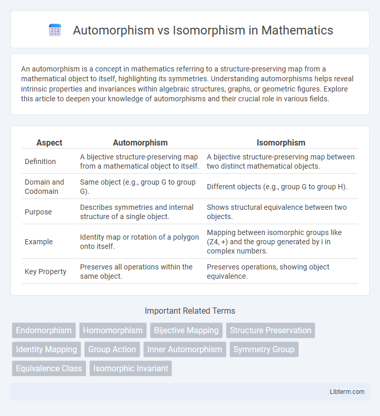 Isomorphism vs Automorphism in Mathematics - What is The Difference?