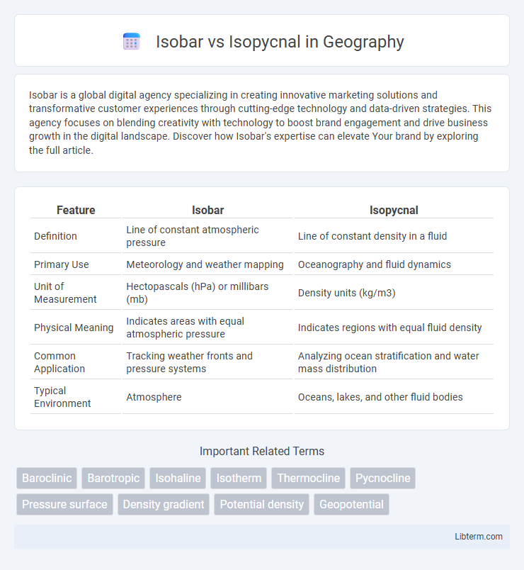 Isopycnal vs Isobar in Geography - What is The Difference?