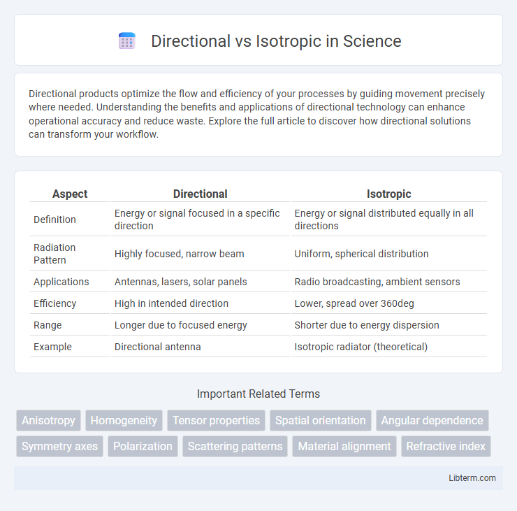 Isotropic vs Directional in Science - What is The Difference?