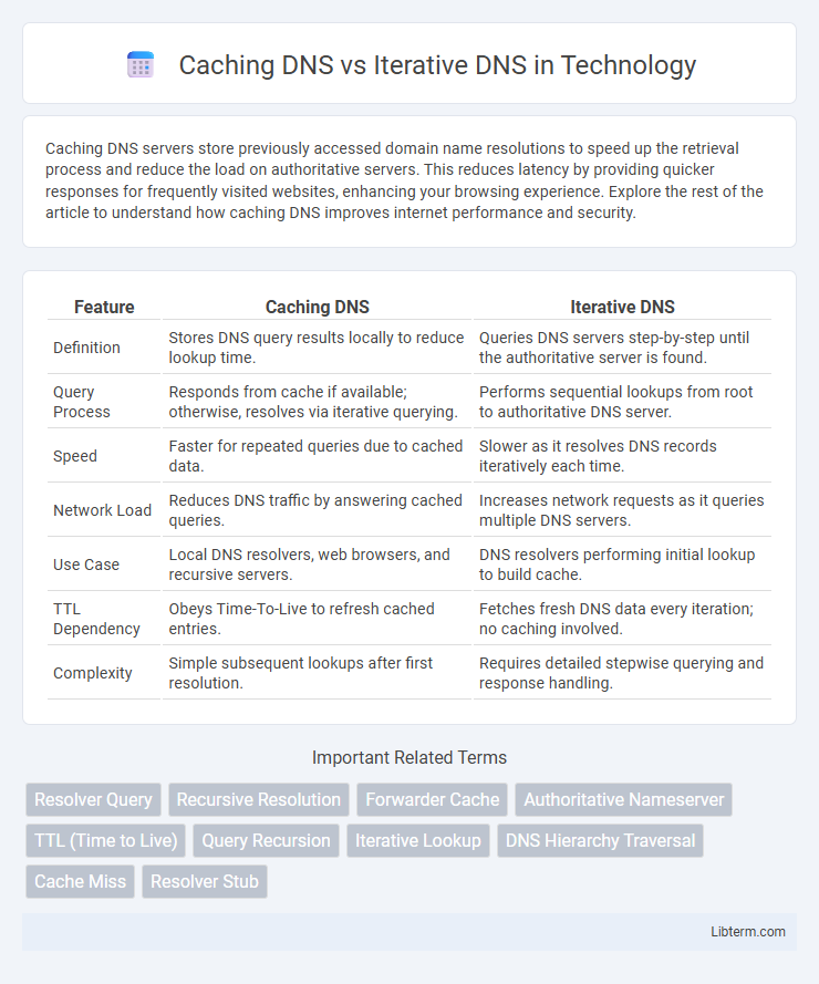 Iterative DNS vs Caching DNS in Technology - What is The Difference?