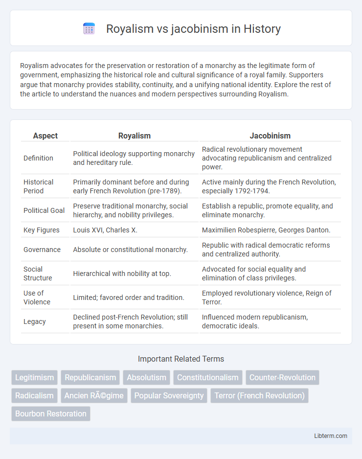 jacobinism vs Royalism in History - What is The Difference?