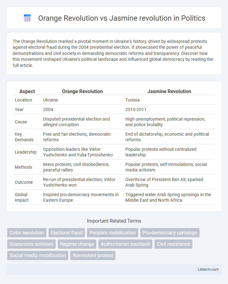 Jasmine revolution vs Orange Revolution in Politics - What is The Difference?