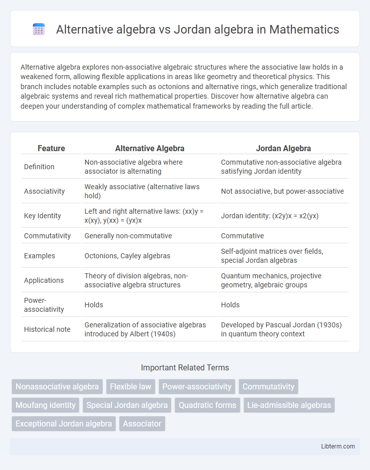 Jordan algebra vs Alternative algebra in Mathematics - What is The Difference?