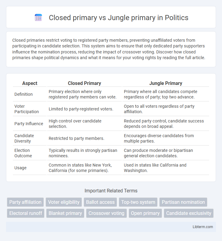Jungle primary vs Closed primary in Politics - What is The Difference?