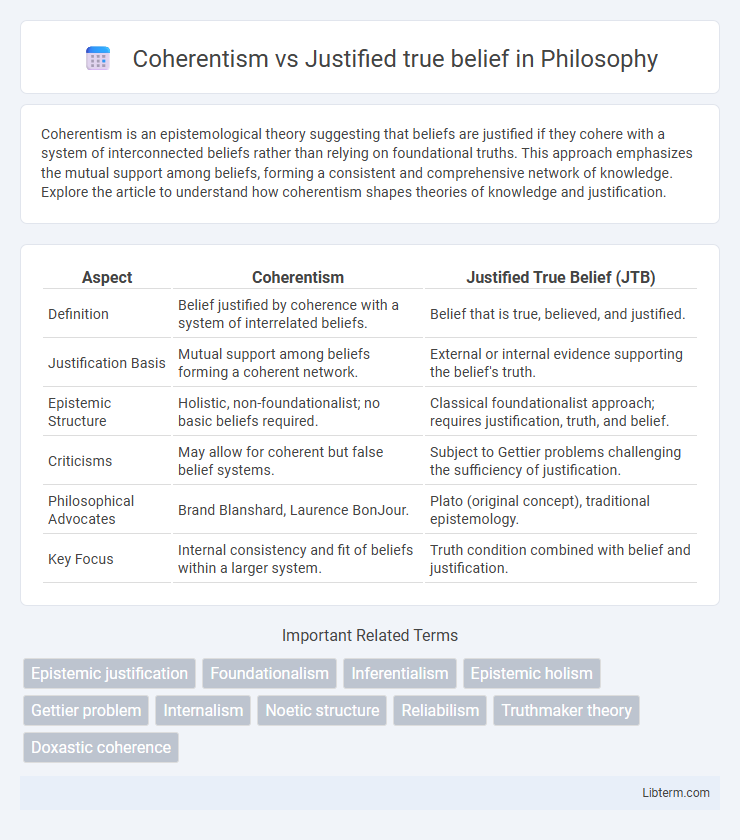 Justified true belief vs Coherentism in Philosophy - What is The Difference?