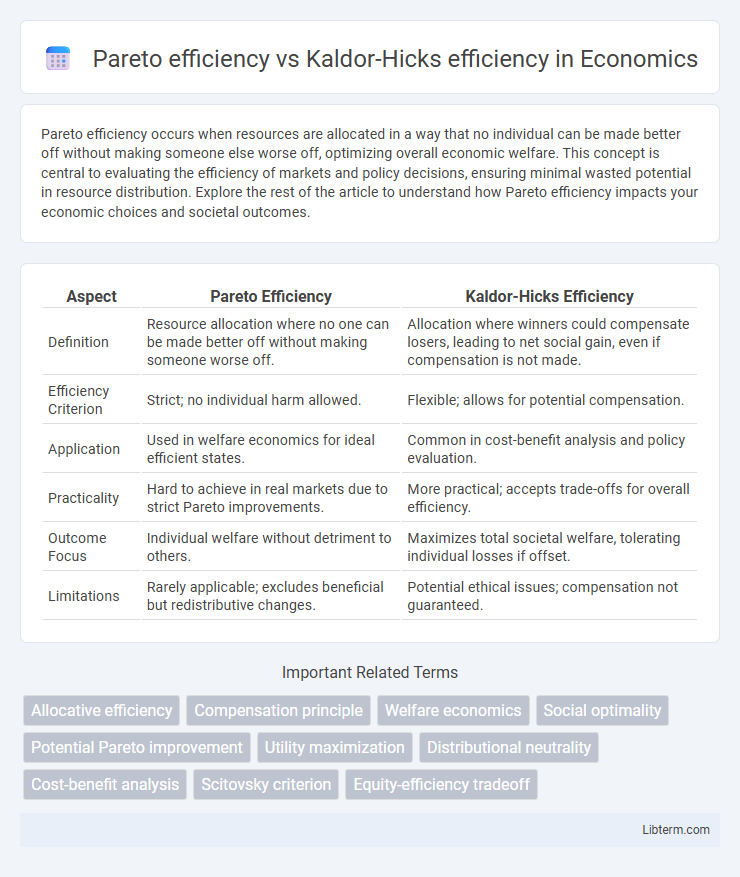 Kaldor-Hicks efficiency vs Pareto efficiency in Economics - What is The Difference?