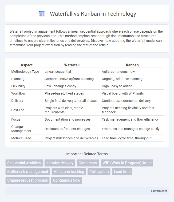 Kanban vs Waterfall in Technology - What is The Difference?
