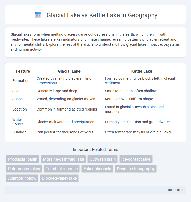 Kettle Lake vs Glacial Lake in Geography - What is The Difference?