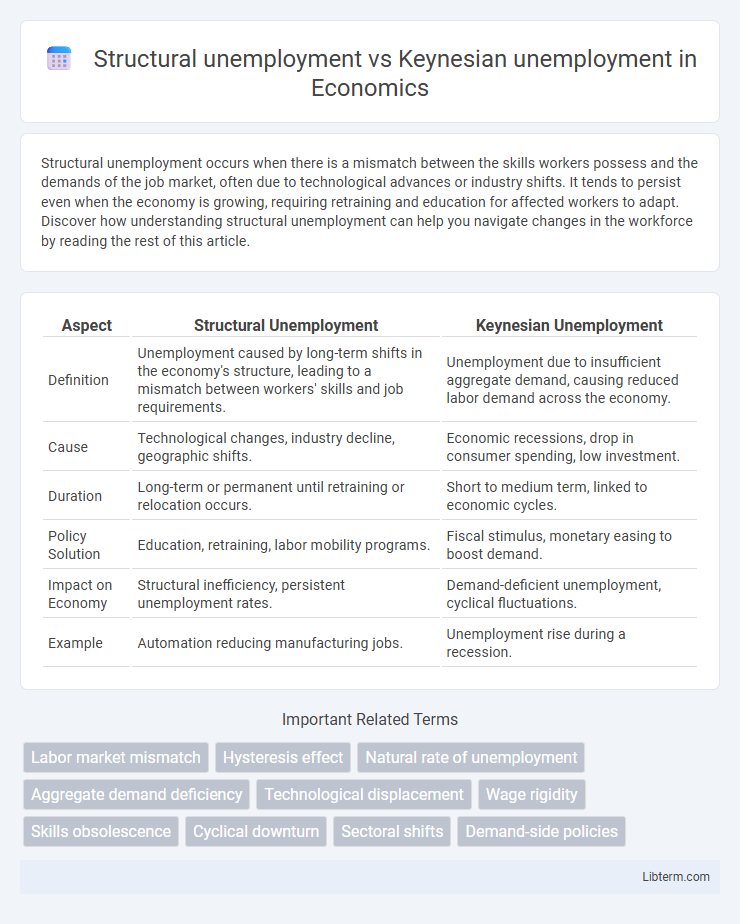 Keynesian unemployment vs Structural unemployment in Economics - What is The Difference?